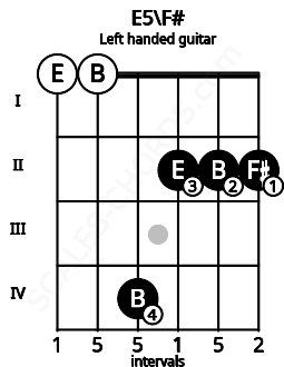 Fretboard image for the E5\F# chord on left handled guitar frets: 2 2 2 4 0 0