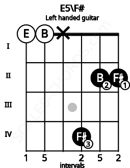 Fretboard image for the E5\F# chord on left handled guitar frets: 2 2 4 x 0 0