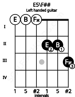 Fretboard image for the E5\F## chord on left handled guitar frets: 3 2 2 0 0 0