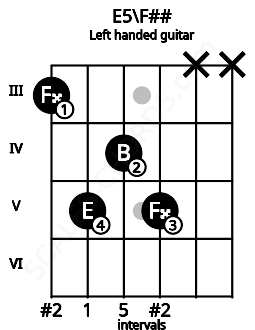 Fretboard image for the E5\F## chord on left handled guitar frets: x x 5 4 5 3