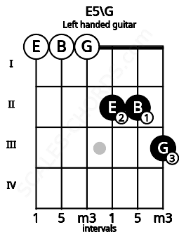 Fretboard image for the E5\G chord on left handled guitar frets: 3 2 2 0 0 0