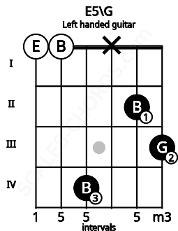 Fretboard image for the E5\G chord on left handled guitar frets: 3 2 x 4 0 0
