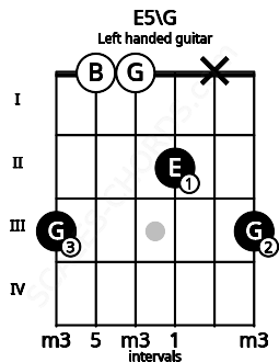 Fretboard image for the E5\G chord on left handled guitar frets: 3 x 2 0 0 3