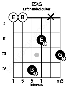 Fretboard image for the E5\G chord on left handled guitar frets: 3 x 2 4 0 0