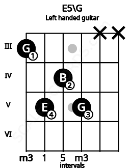 Fretboard image for the E5\G chord on left handled guitar frets: x x 5 4 5 3