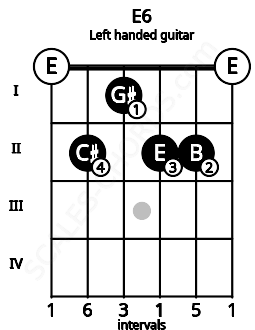 Fretboard image for the E6 chord on left handled guitar frets: 0 2 2 1 2 0