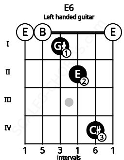 Fretboard image for the E6 chord on left handled guitar frets: 0 4 2 1 0 0