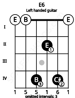 Fretboard image for the E6 chord on left handled guitar frets: 0 4 2 4 0 0