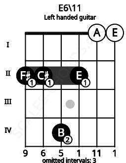 Fretboard image for the E6\11 chord on left handled guitar frets: 0 0 2 4 2 2