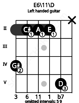 Fretboard image for the E6\11\D chord on left handled guitar frets: x 5 2 2 2 4