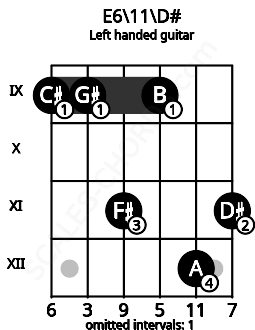 Fretboard image for the E6\11\D# chord on left handled guitar frets: 11 12 9 11 9 9