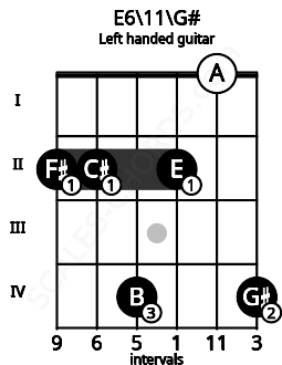 Fretboard image for the E6\11\G# chord on left handled guitar frets: 4 0 2 4 2 2