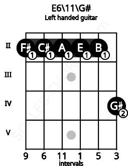 Fretboard image for the E6\11\G# chord on left handled guitar frets: 4 2 2 2 2 2