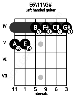 Fretboard image for the E6\11\G# chord on left handled guitar frets: 4 4 4 4 5 5