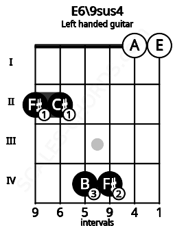 Fretboard image for the E6\9sus4 chord on left handled guitar frets: 0 0 4 4 2 2
