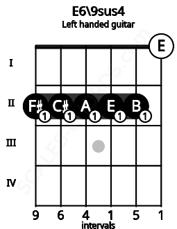 Fretboard image for the E6\9sus4 chord on left handled guitar frets: 0 2 2 2 2 2