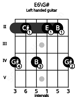 Fretboard image for the E6\G# chord on left handled guitar frets: 4 2 2 4 2 4