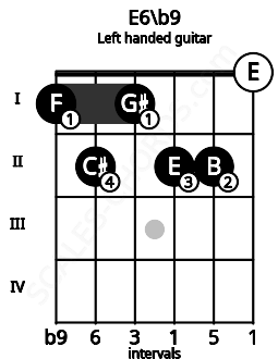 Fretboard image for the E6\b9 chord on left handled guitar frets: 0 2 2 1 2 1