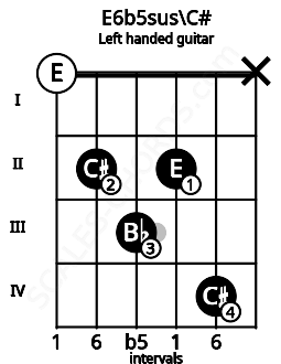 Fretboard image for the E6b5sus\C# chord on left handled guitar frets: x 4 2 3 2 0