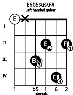 Fretboard image for the E6b5sus\F# chord on left handled guitar frets: 2 4 2 3 x 0