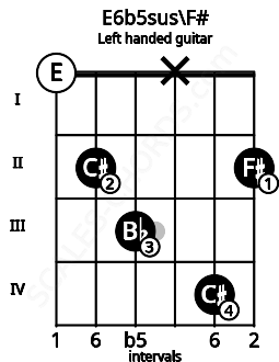 Fretboard image for the E6b5sus\F# chord on left handled guitar frets: 2 4 x 3 2 0