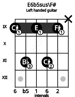 Fretboard image for the E6b5sus\F# chord on left handled guitar frets: x 9 11 9 11 9