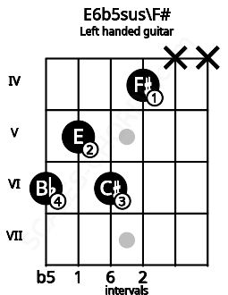Fretboard image for the E6b5sus\F# chord on left handled guitar frets: x x 4 6 5 6