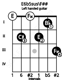 Fretboard image for the E6b5sus\F## chord on left handled guitar frets: 3 1 2 0 2 0