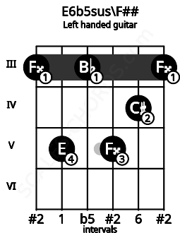 Fretboard image for the E6b5sus\F## chord on left handled guitar frets: 3 4 5 3 5 3