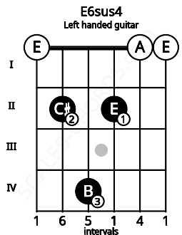 Fretboard image for the E6sus4 chord on left handled guitar frets: 0 0 2 4 2 0