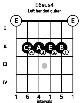 Fretboard image for the E6sus4 chord on left handled guitar frets: 0 2 2 2 2 0