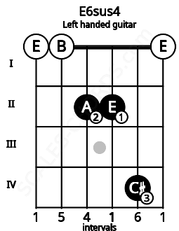 Fretboard image for the E6sus4 chord on left handled guitar frets: 0 4 2 2 0 0
