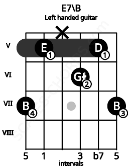 Fretboard image for the E7\B chord on left handled guitar frets: 7 5 6 x 5 7