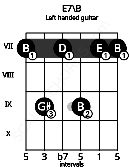 Fretboard image for the E7\B chord on left handled guitar frets: 7 7 9 7 9 7