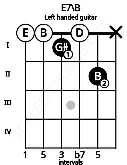 Fretboard image for the E7\B chord on left handled guitar frets: x 2 0 1 0 0