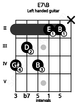 Fretboard image for the E7\B chord on left handled guitar frets: x 2 2 4 3 4