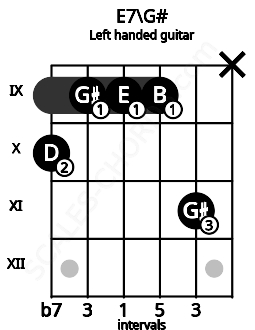 Fretboard image for the E7\G# chord on left handled guitar frets: x 11 9 9 9 10