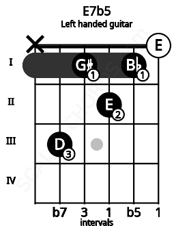 Fretboard image for the E7b5 chord on left handled guitar frets: 0 1 2 1 3 x
