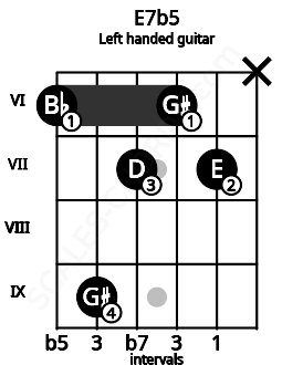 Fretboard image for the E7b5 chord on left handled guitar frets: x 7 6 7 9 6