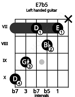 Fretboard image for the E7b5 chord on left handled guitar frets: x 7 8 7 9 10