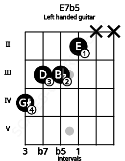 Fretboard image for the E7b5 chord on left handled guitar frets: x x 2 3 3 4