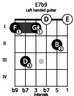 Fretboard image for the E7b9 chord on left handled guitar frets: 0 2 0 1 3 1