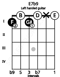Fretboard image for the E7b9 chord on left handled guitar frets: 0 x 0 1 0 1