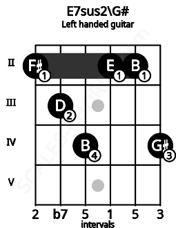 Fretboard image for the E7sus2\G# chord on left handled guitar frets: 4 2 2 4 3 2