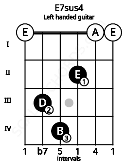 Fretboard image for the E7sus4 chord on left handled guitar frets: 0 0 2 4 3 0