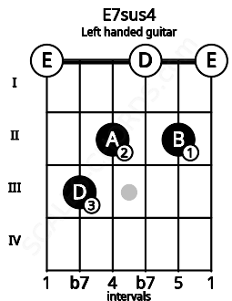Fretboard image for the E7sus4 chord on left handled guitar frets: 0 2 0 2 3 0
