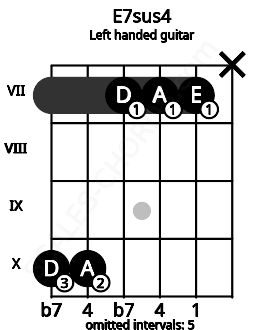 Fretboard image for the E7sus4 chord on left handled guitar frets: x 7 7 7 10 10