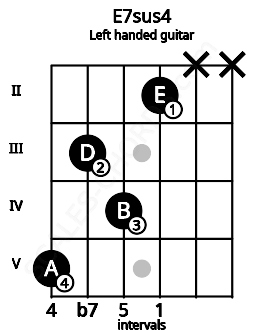 Fretboard image for the E7sus4 chord on left handled guitar frets: x x 2 4 3 5