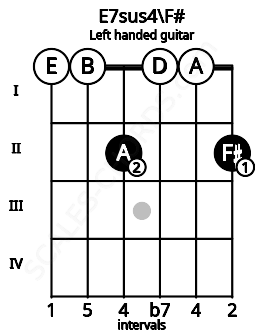 Fretboard image for the E7sus4\F# chord on left handled guitar frets: 2 0 0 2 0 0