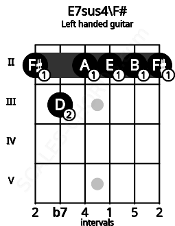 Fretboard image for the E7sus4\F# chord on left handled guitar frets: 2 2 2 2 3 2